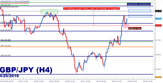 Gbp Jpy Technical Analysis 160 Is The Line In The Sand Marketscreener - 