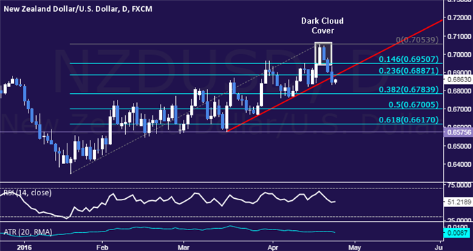 NZD/USD Technical Analysis: Short Trade Triggered Above 0.68