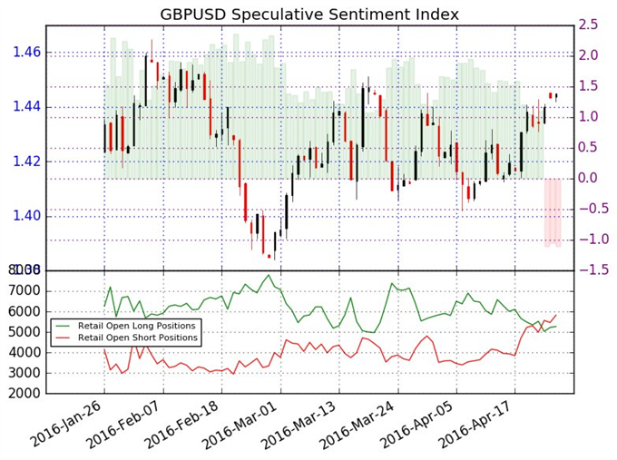 GBP/USD : les positions 