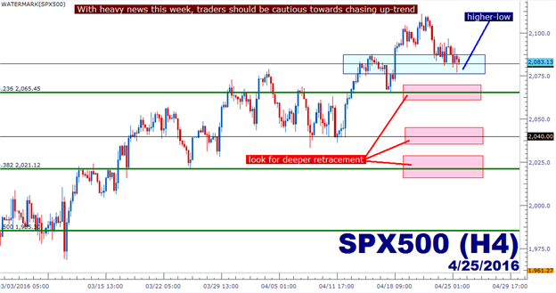 SPX500 Technical Analysis: Higher-Low Ahead of US Earnings