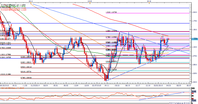 AUD/NZD Topside Targets Remain in Focus Ahead of RBNZ Rate Decision