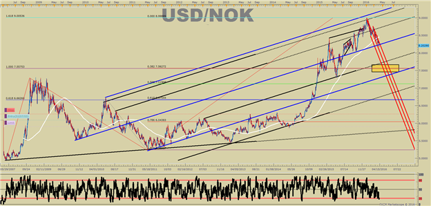 Bearish USDNOK: Oil Breakout & Macro Trend of Weaker US Dollar