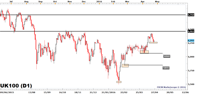 FTSE 100: Trapped Between Major Support and Resistance?