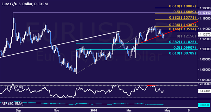EUR/USD Technical Analysis: Short Trade Hits First Target