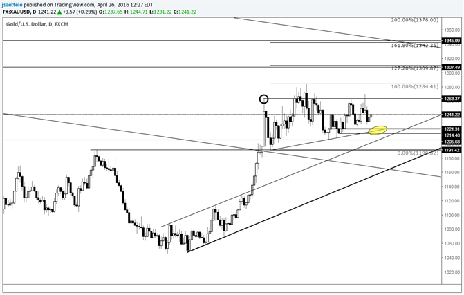 Gold Price-Watching 1221 for Support