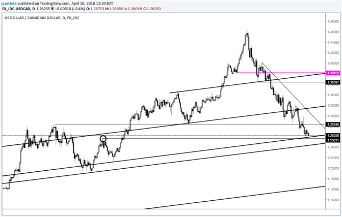 USD/CAD Flatlines Just Above Long Term Support Lines