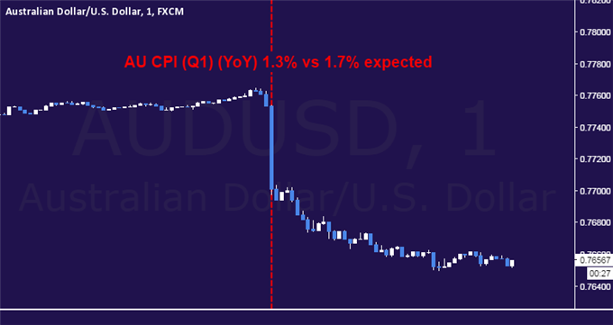 Australian Dollar Swoons as Soft CPI Boosts RBA Rate Cut Bets