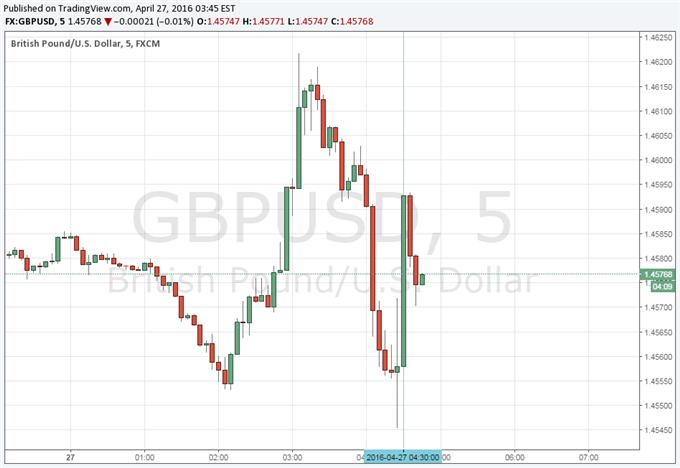 British Pound Higher as GDP Figures Slightly Beat Expectations
