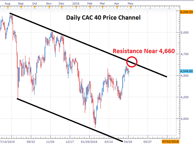 CAC 40 Channels Ahead of FOMC