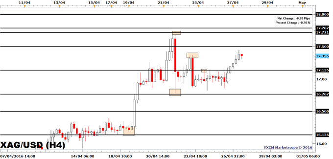 Silver Prices Turned Higher, FOMC on Tap