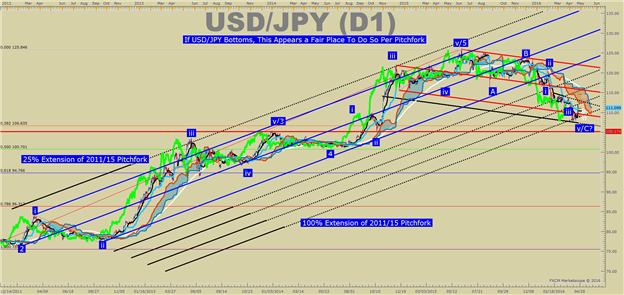 USD/JPY Technical Analysis: Signs of Hope for JPY Bears?