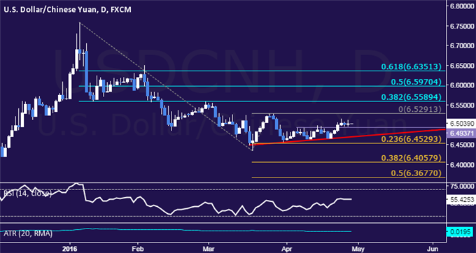 USD/CNH Technical Analysis: Volatility Hits 8-Month Low