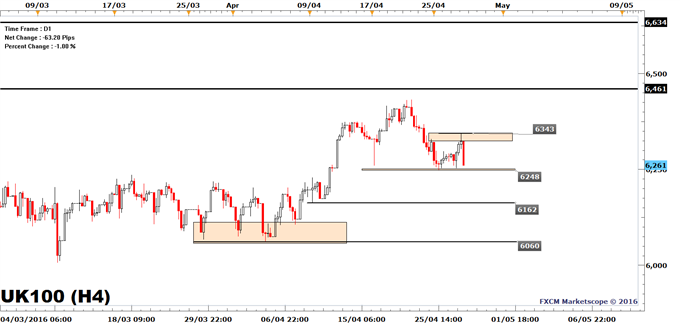 FTSE 100 Revisits Its Weekly Low