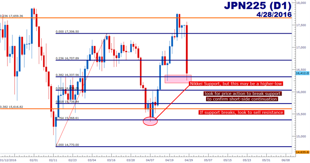 Yen, Nikkei Strategy after the BoJ Hold