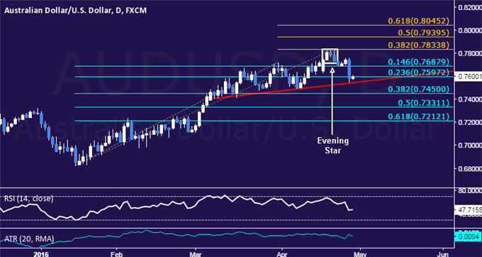 AUD/USD Technical Analysis: Monthly Trend Support at Risk