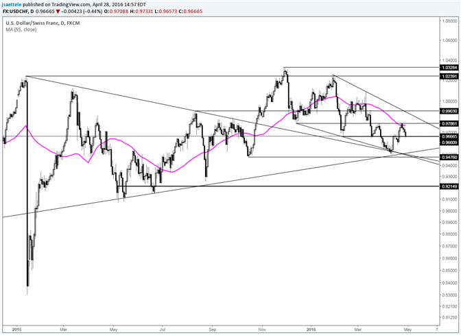 USD/CHF Drifting Lower after .9786 Failure