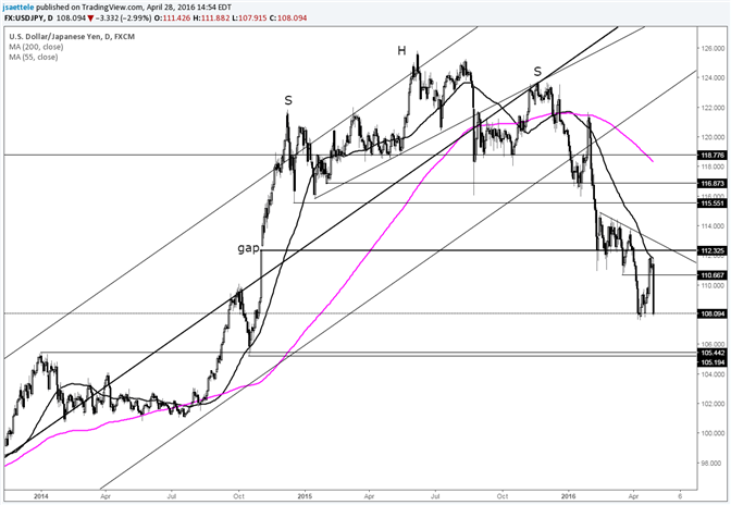 USD/JPY Erases April Rally; H&S Target is Still Lower