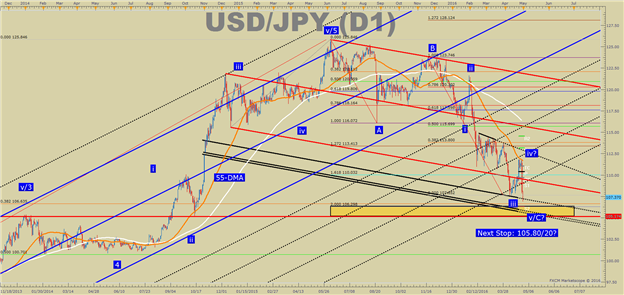 USD/JPY Technical Analysis: Head & Shoulder’s Target And Then What?
