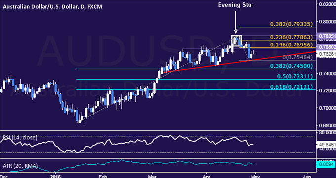 AUD/USD Technical Analysis: Selloff Stalls at Key Support