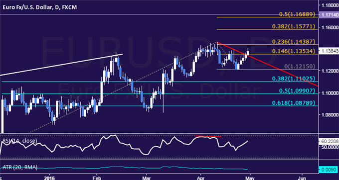 EUR/USD Technical Analysis: Near-Term Down Trend at Risk