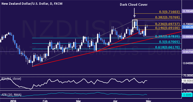 NZD/USD Technical Analysis: Top Below 0.71 Intact for Now