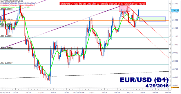 EUR/USD, Gold Drive to Resistance as USD Falls Through the Floor