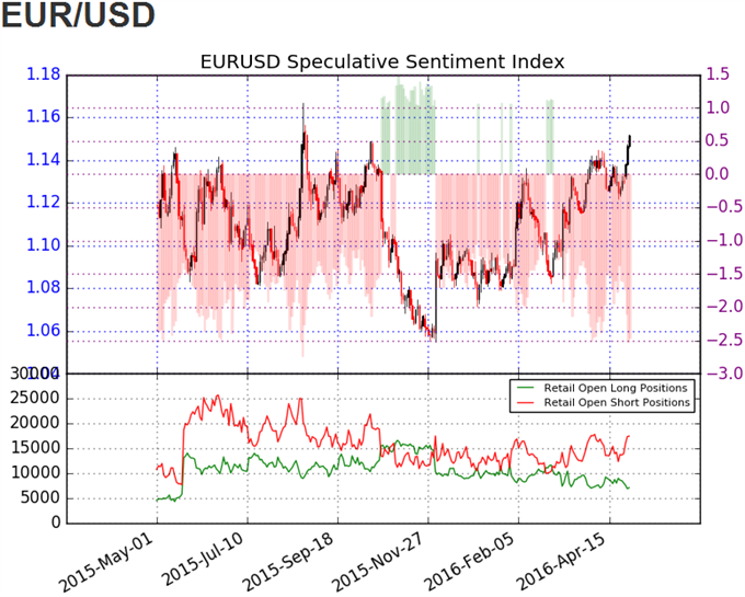 EUR/USD SSI