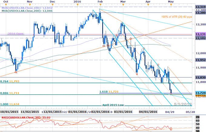 USDOLLAR at Critical Inflection Point Heading Into May Open, NFPs