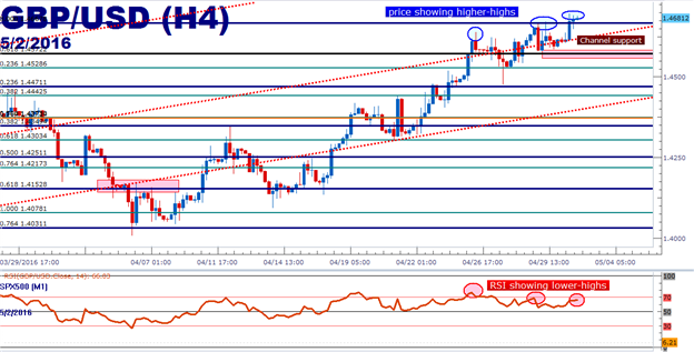 GBP/USD Technical Analysis: RSI Divergence on the 4-Hour 