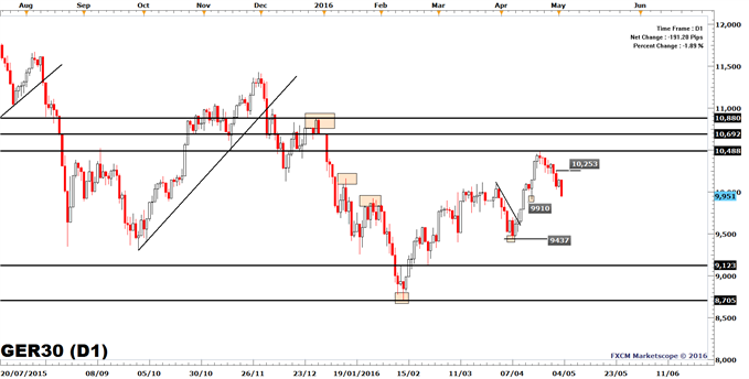DAX 30 Slides, Caixin China PMI Manufacturing Disappoints