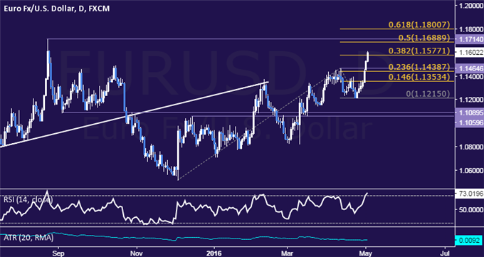EUR/USD Technical Analysis: Aiming to Extend Win Streak