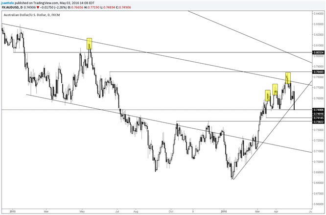 AUD/USD Breaks Daily Trendline Support