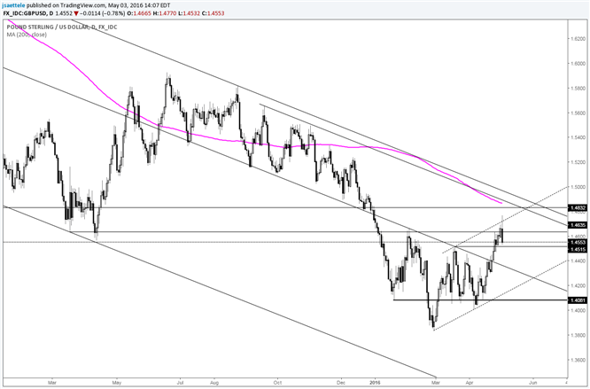 GBP/USD Dumps from Channel Resistance   
