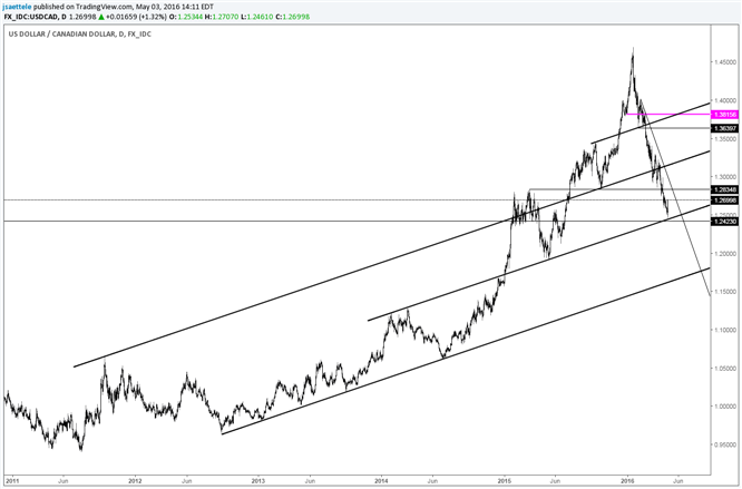 USD/CAD Reverses at Same Trendline That Supported Last May