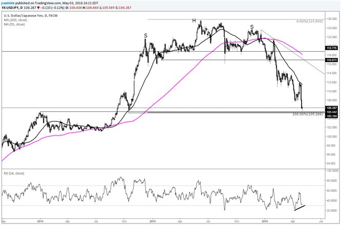 USD/JPY; 105 Handle Loaded with Technical Significance