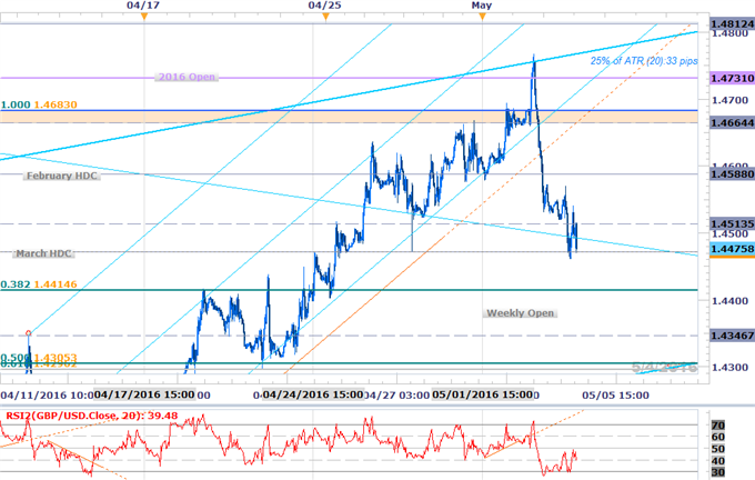 GBP/USD Reversal Approaching Initial Support Targets