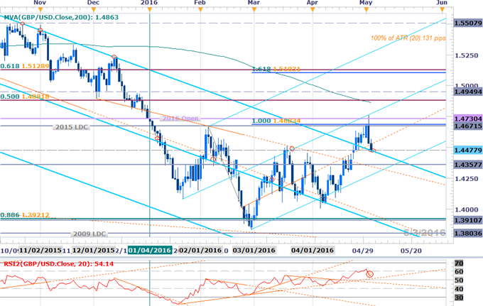 GBP/USD Reversal Approaching Initial Support Targets