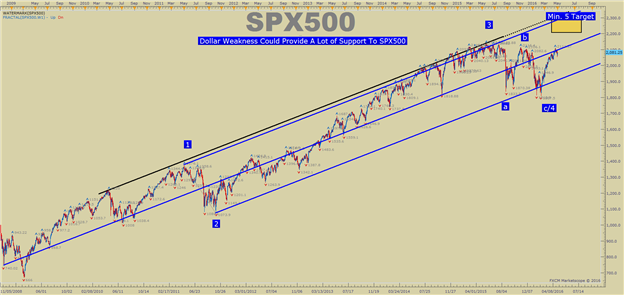 Is The SPX500 Dipping Before the Eventual Rip?