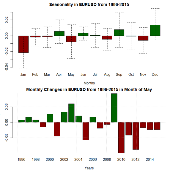 May Seasonality Sees Best Month of Year for USD After April's Showers