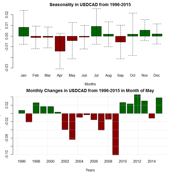 May Seasonality Sees Best Month of Year for USD After April's Showers