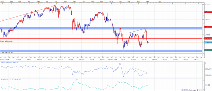 Nikkei 225 Technical Analysis: Stuck In a Well Defined Range