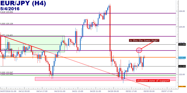 EUR/JPY Technical Analysis: 123.08 Fib Resistance In-Play
