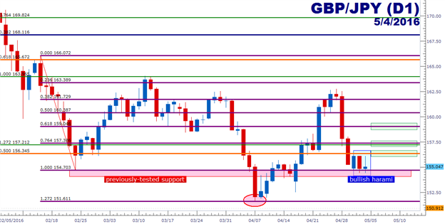 GBP/JPY Technical Analysis: Bullish Harami into the Jaws of Support