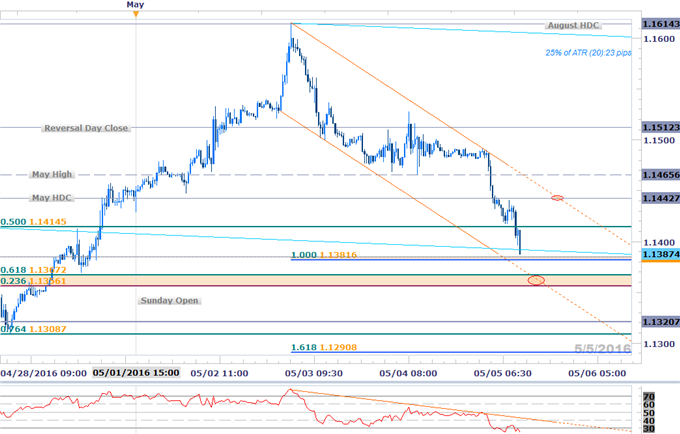 EUR/USD Approaching Initial Support- Levels to Watch for NFPs