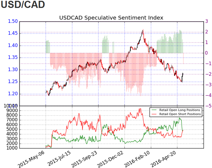USD/CAD SSI