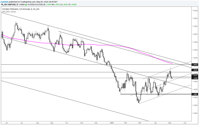 GBP/USD Trades Mid-Channel
