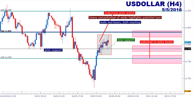 EUR/USD, Gold and USD Price Action Setups for NFP