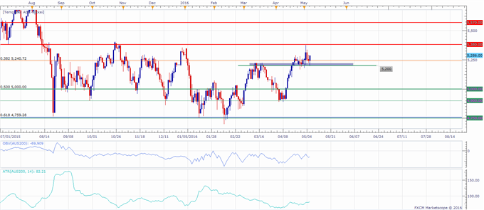 ASX 200 Technical Analysis: Index Holding the 5,200 Level