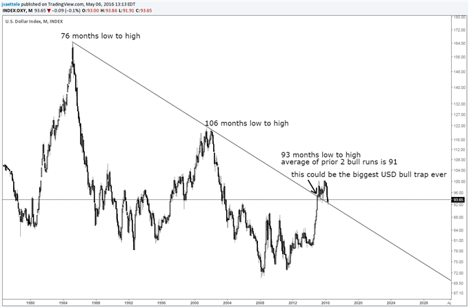 US Dollar Bear Trap within an Even Bigger Bull Trap?!
