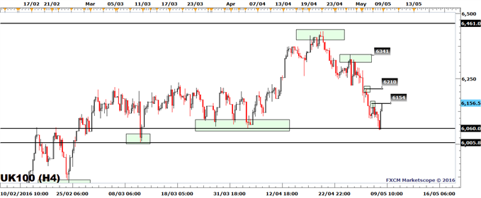 FTSE 100 Bounced From a Major Support Level